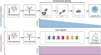 Classifying flow cytometry data using Bayesian analysis helps to distinguish ALS patients from healthy controls